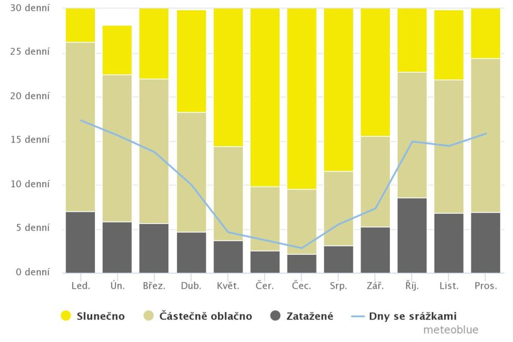 Oblačné, slunečné a deštivé dny
